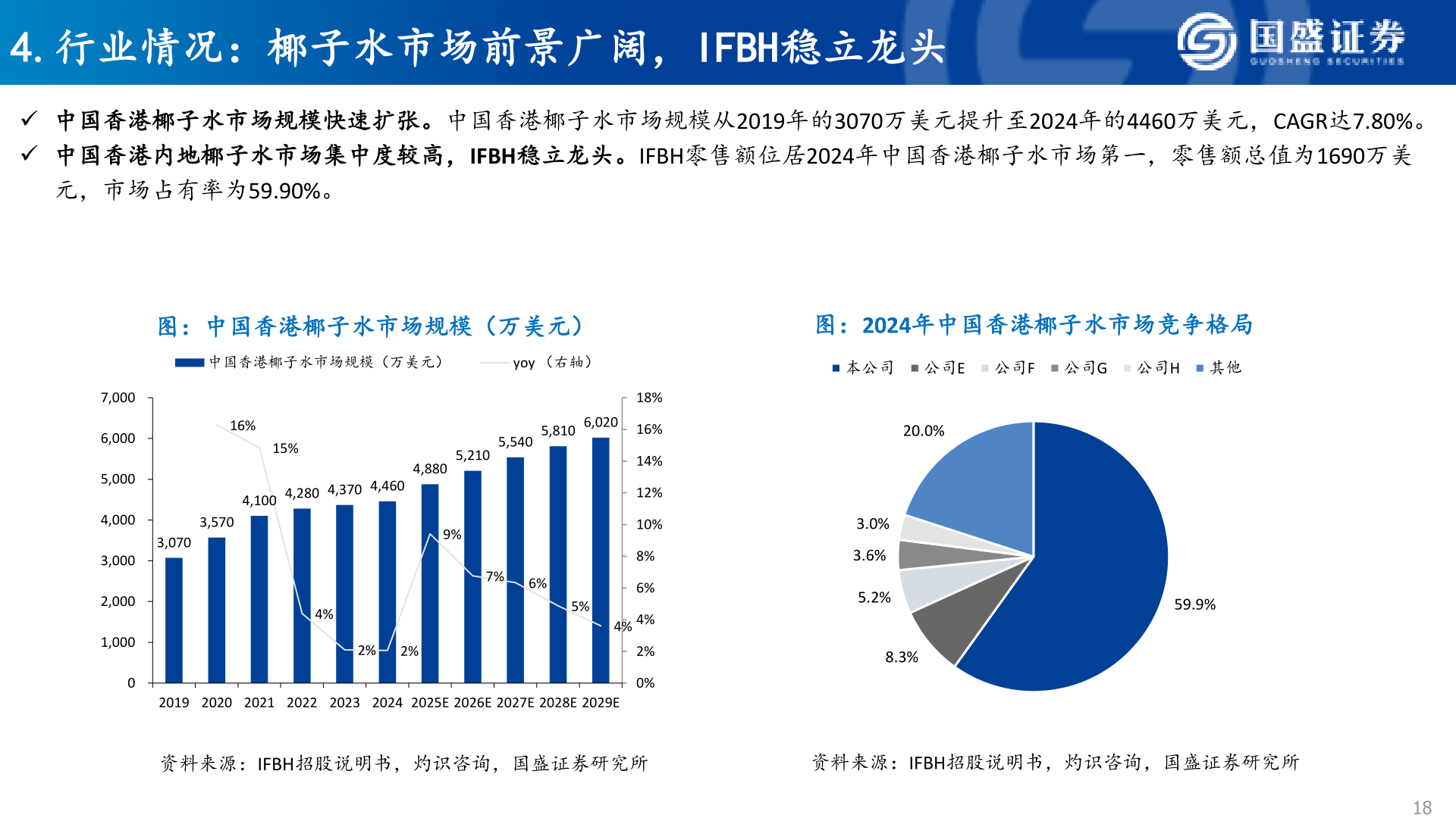 谁知道4.行业情况：椰子水市场前景广阔，IFBH稳立龙头