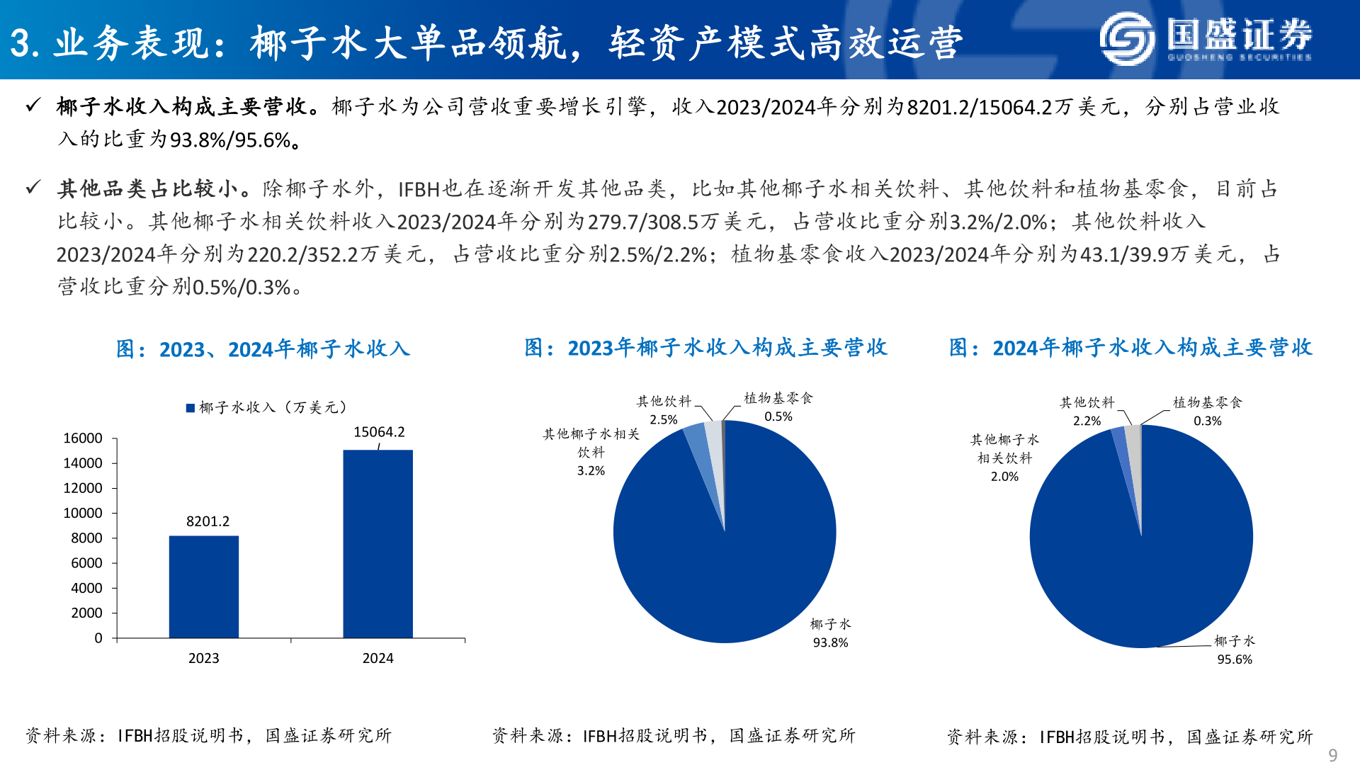 请问一下3.业务表现：椰子水大单品领航，轻资产模式高效运营