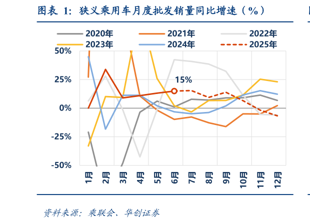 如何了解狭义乘用车月度批发销量同比增速（%）