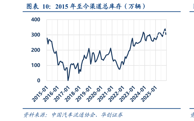 想问下各位网友2015 年至今渠道总库存（万辆）