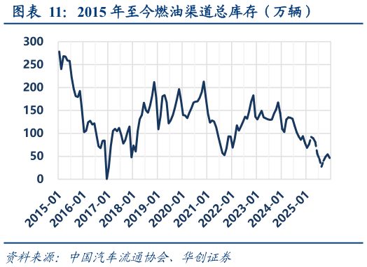 怎样理解2015 年至今燃油渠道总库存（万辆）