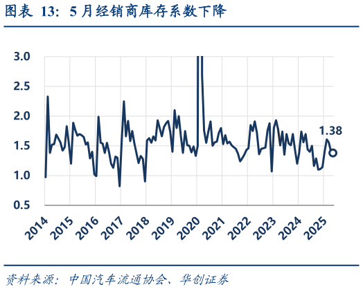 咨询下各位5 月经销商库存系数下降