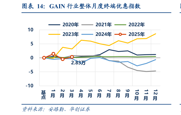 如何解释GAIN 行业整体月度终端优惠指数