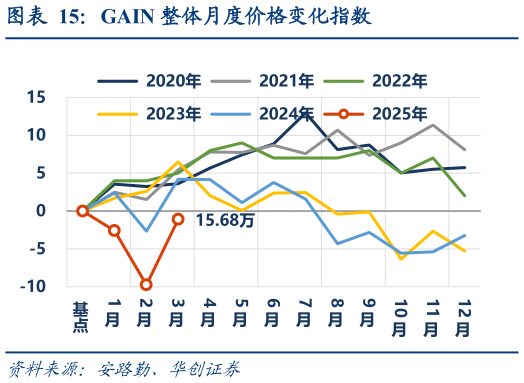 谁能回答GAIN 整体月度价格变化指数