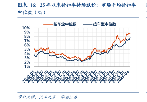 请问一下25 年以来折扣率持续放松：市场平均折扣率
