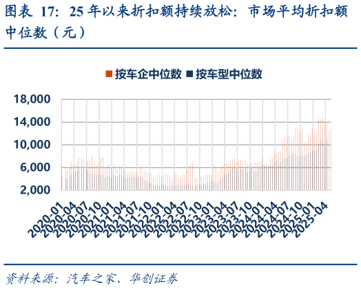 咨询大家25 年以来折扣额持续放松：市场平均折扣额