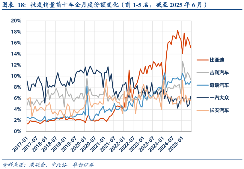 如何了解批发销量前十车企月度份额变化（前 1-5 名，截至 2025 年 6 月）