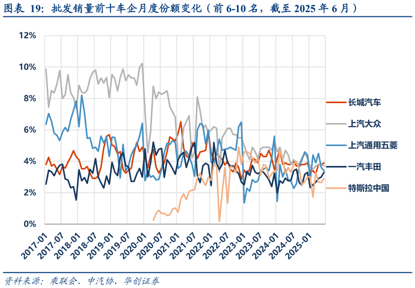 谁知道批发销量前十车企月度份额变化（前 6-10 名，截至 2025 年 6 月）