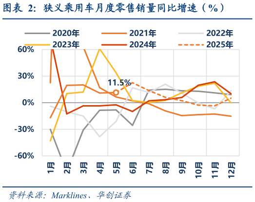 谁知道狭义乘用车月度零售销量同比增速（%）
