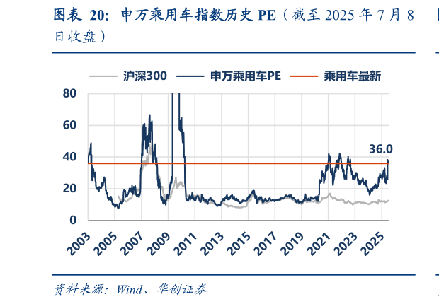 如何解释申万乘用车指数历史 PE（截至 2025 年 7 月 8