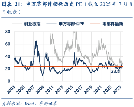 请问一下申万零部件指数历史 PE（截至 2025 年 7 月 8