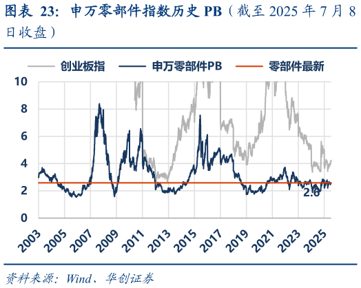 我想了解一下申万零部件指数历史 PB（截至 2025 年 7 月 8