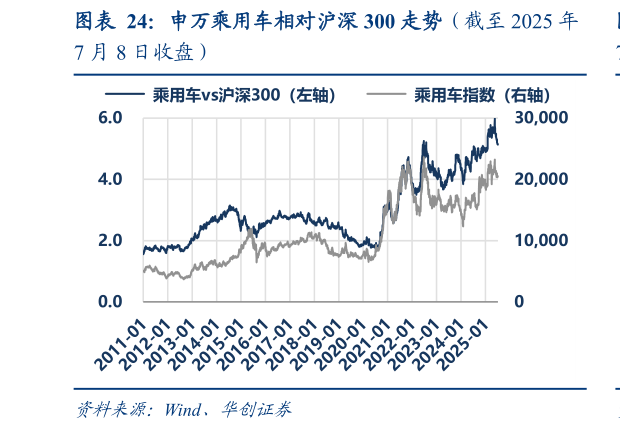 我想了解一下申万乘用车相对沪深 300 走势（截至 2025 年