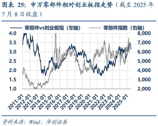 如何解释申万零部件相对创业板指走势（截至 2025 年