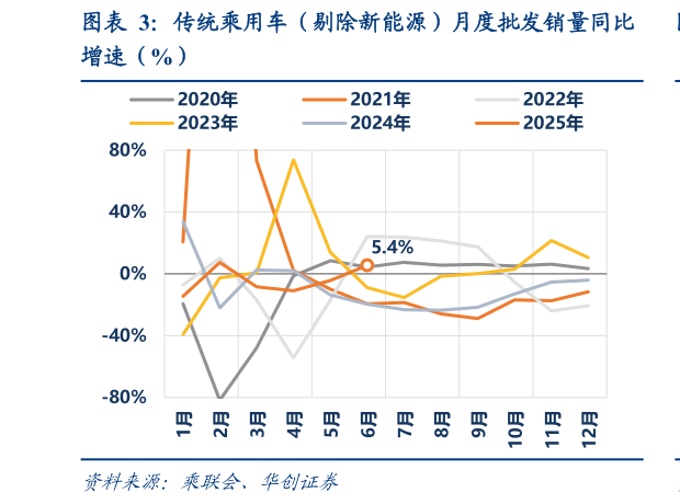 谁知道传统乘用车（剔除新能源）月度批发销量同比