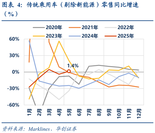 如何才能传统乘用车（剔除新能源）零售同比增速