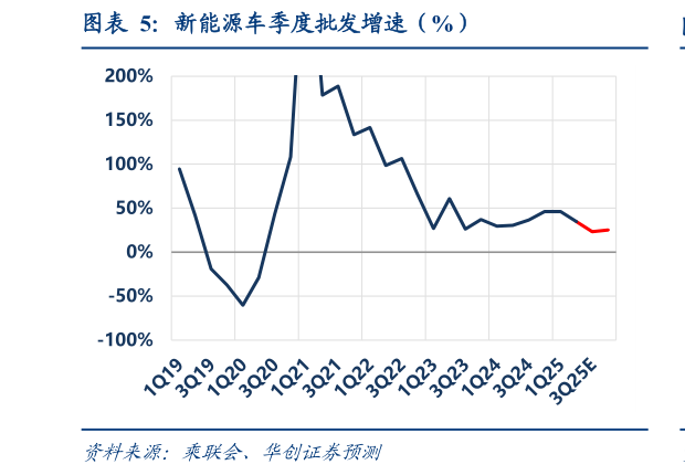如何解释新能源车季度批发增速（%）