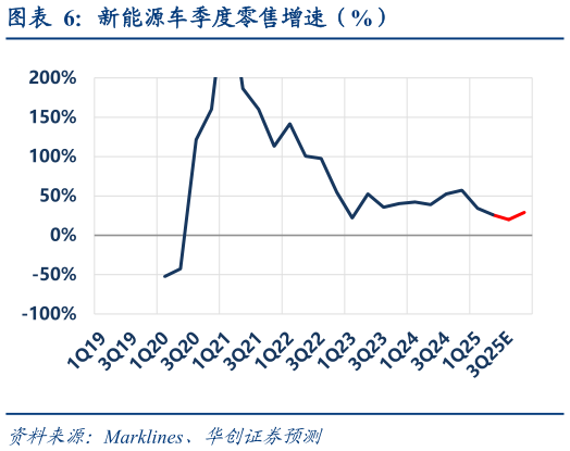 如何了解新能源车季度零售增速（%）