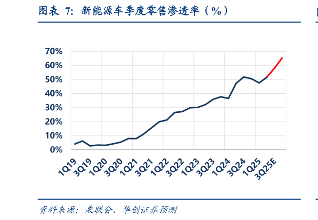 咨询下各位新能源车季度零售渗透率（%）