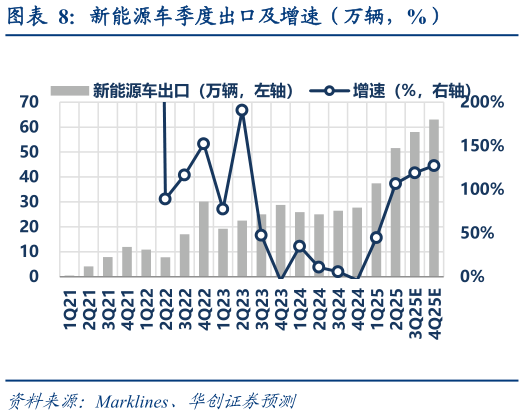 怎样理解新能源车季度出口及增速（万辆，%）