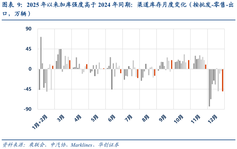 怎样理解2025 年以来加库强度高于 2024 年同期：渠道库存月度变化（按批发-零售-出
