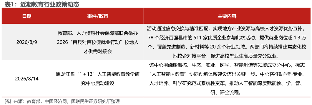 你知道近期教育行业政策动态