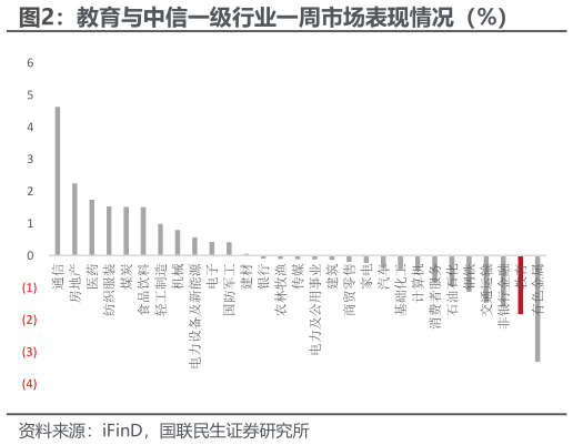 咨询下各位教育与中信一级行业一周市场表现情况（%）