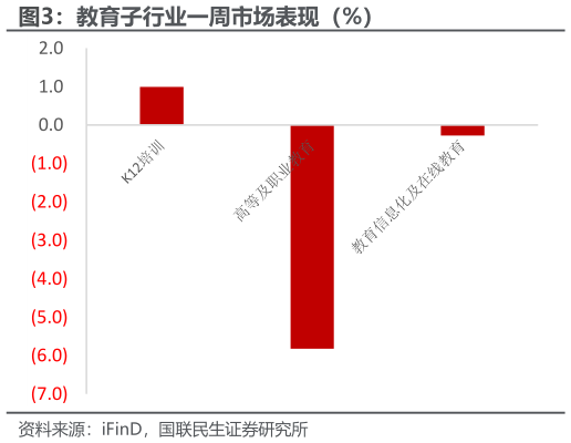 咨询下各位教育子行业一周市场表现（%）
