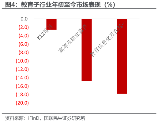 如何了解教育子行业年初至今市场表现（%）