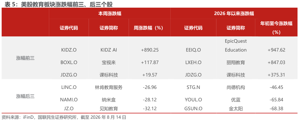 咨询下各位美股教育板块涨跌幅前三、后三个股