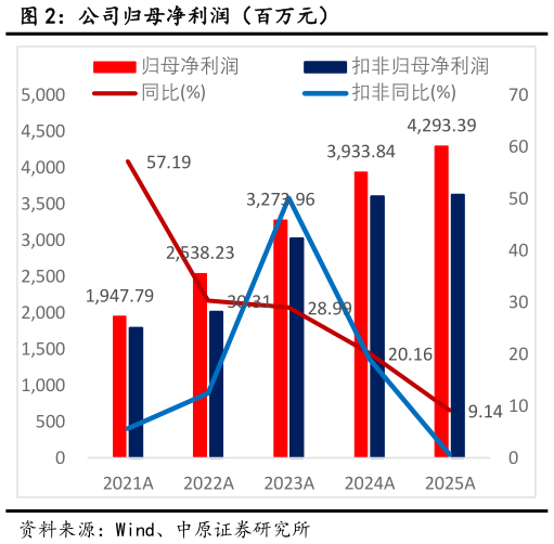 怎样理解公司归母净利润（百万元）?
