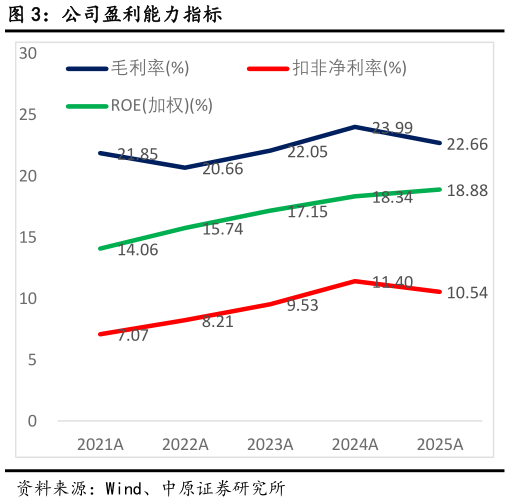 咨询下各位公司盈利能力指标?