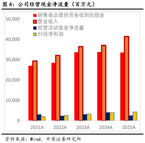 如何解释公司经营现金净流量（百万元）?
