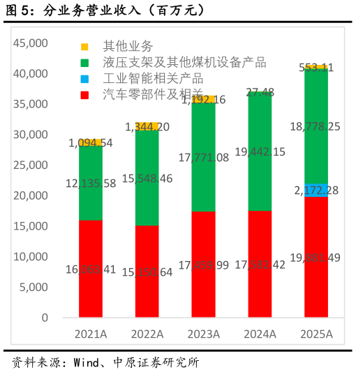 咨询下各位分业务营业收入（百万元）?