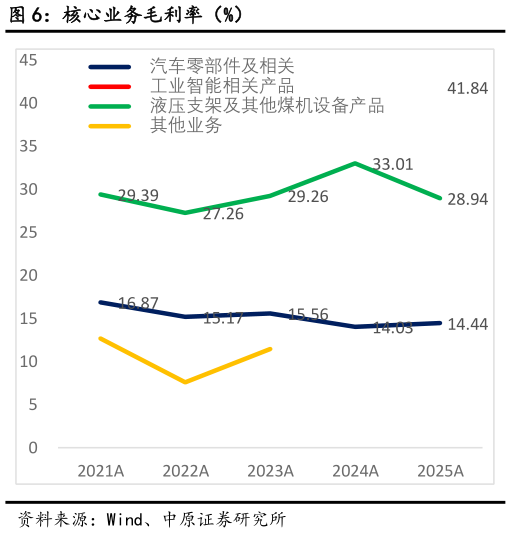 请问一下核心业务毛利率（%）?