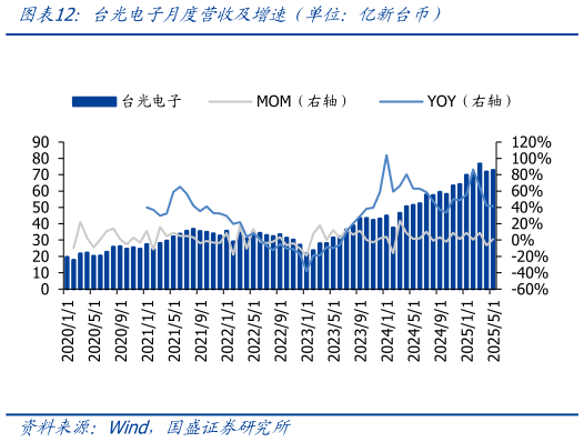 怎样理解台光电子月度营收及增速(单位:亿新台币)?