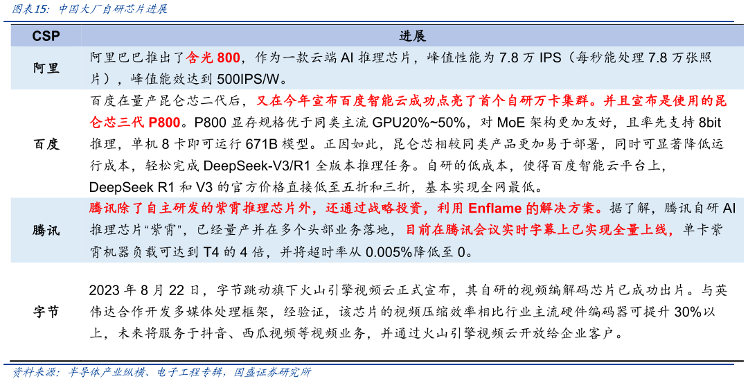 请问一下中国大厂自研芯片进展?