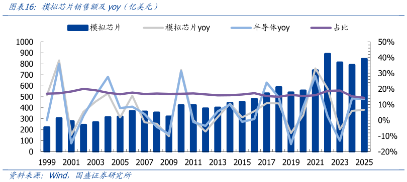 谁能回答模拟芯片销售额及yoy(亿美元)?