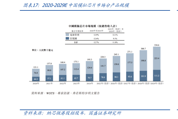 请问一下2020-2029E中国模拟芯片市场分产品规模?