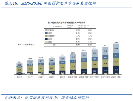 如何了解2020-2029E中国模拟芯片市场分应用规模?