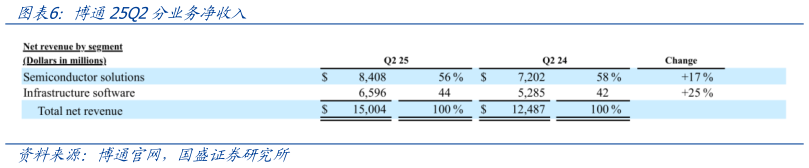 如何解释博通25Q2分业务净收入?