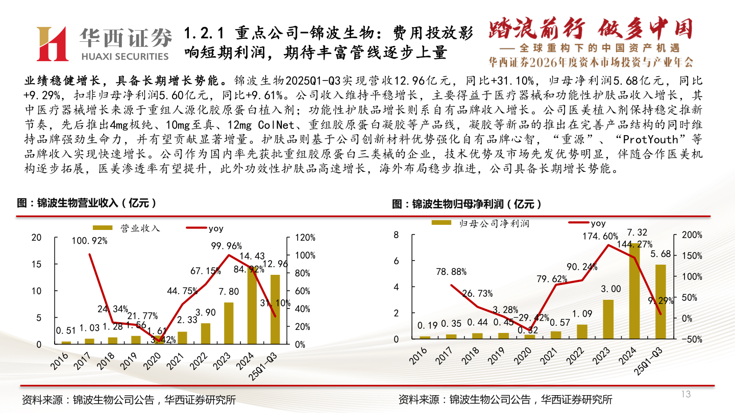 如何了解1.2.1 重点公司-锦波生物：费用投放影