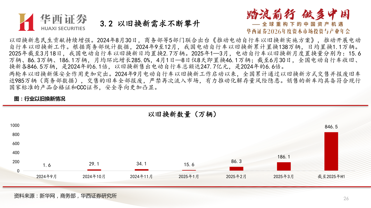 如何才能3.2 以旧换新需求不断攀升