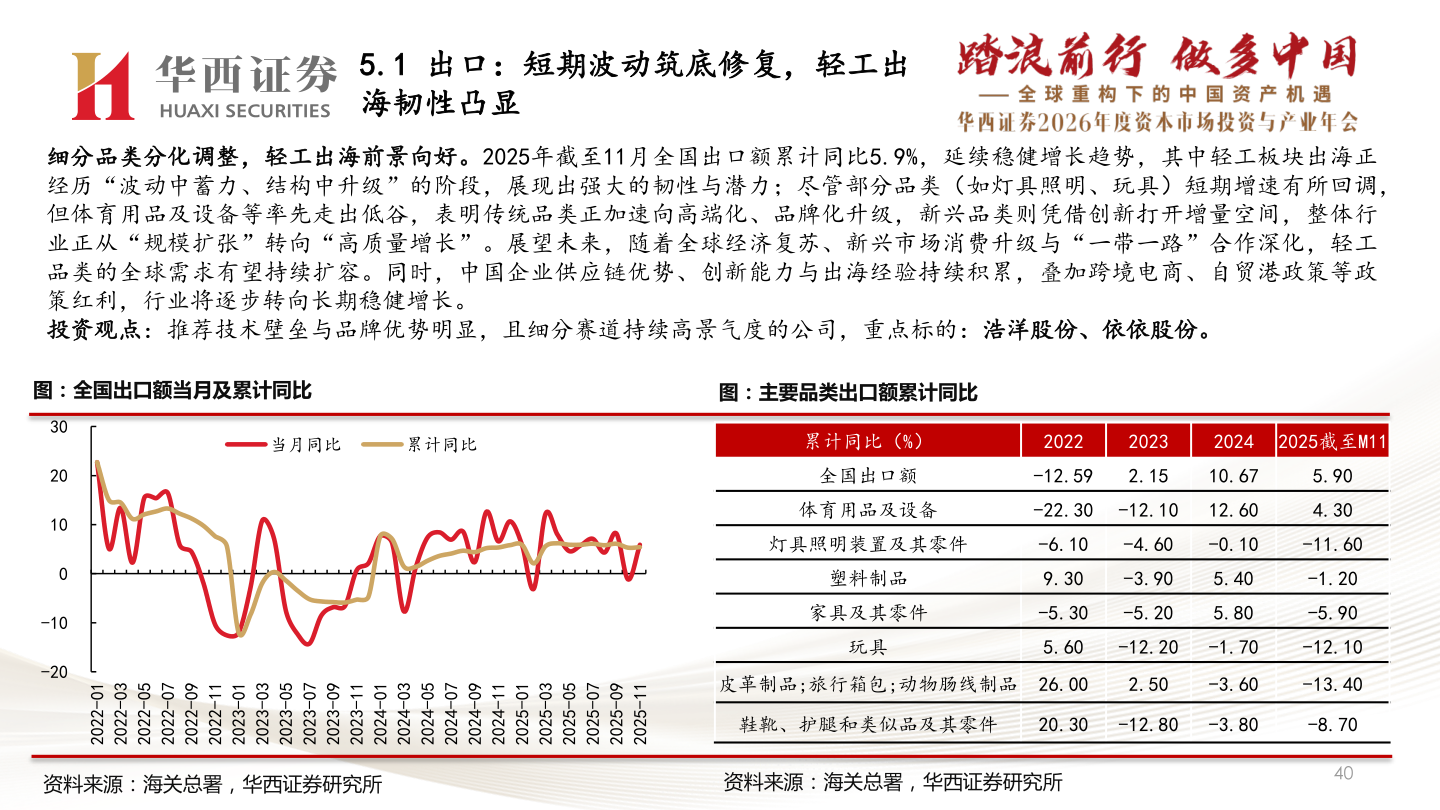 如何了解5.1 出口：短期波动筑底修复，轻工出