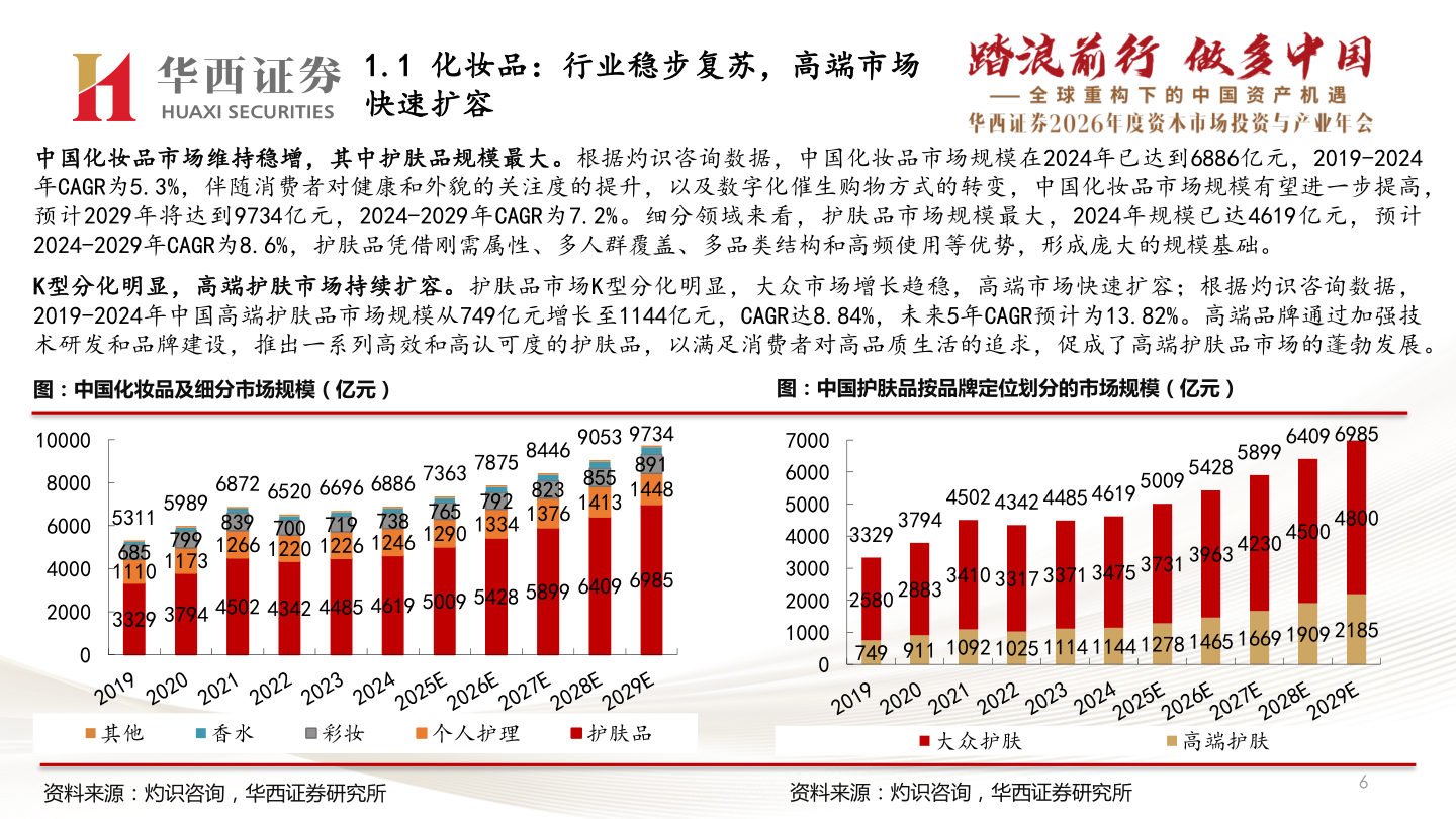 谁知道1.1 化妆品：行业稳步复苏，高端市场