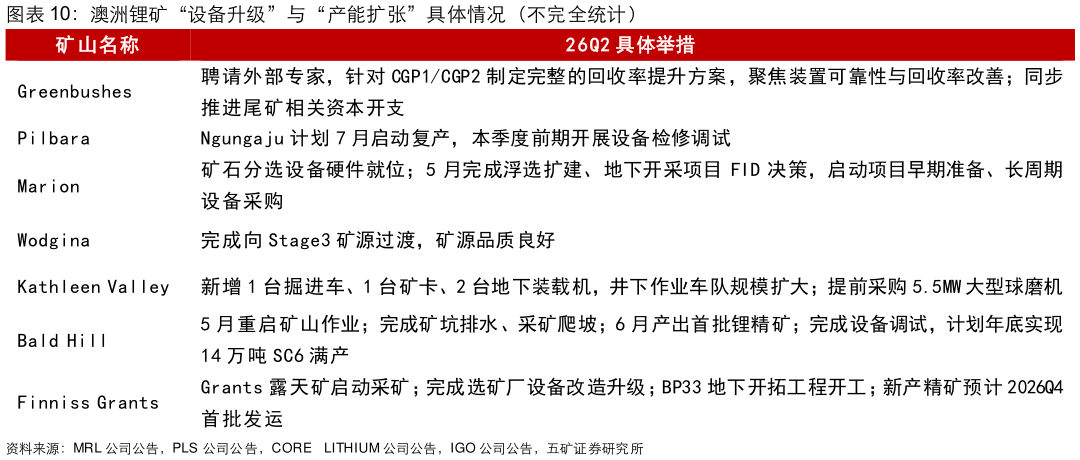 想问下各位网友澳洲锂矿“设备升级”与“产能扩张”具体情况（不完全统计）