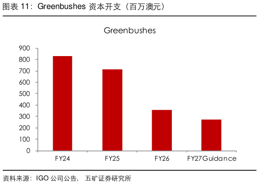 各位网友请教一下Greenbushes 资本开支（百万澳元）