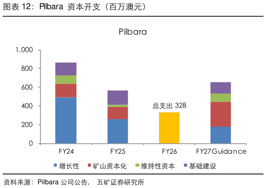 咨询大家Pilbara  资本开支（百万澳元）