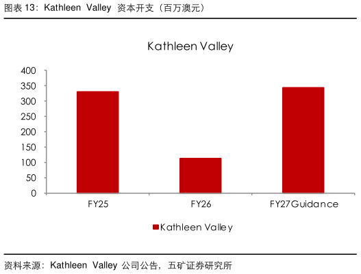 谁能回答Kathleen  Valley   资本开支（百万澳元）