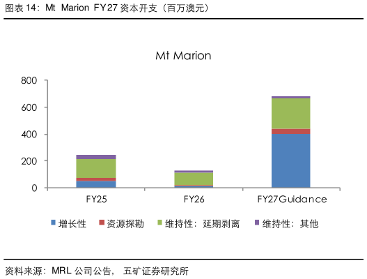 一起讨论下Mt  Marion  FY 27 资本开支（百万澳元）
